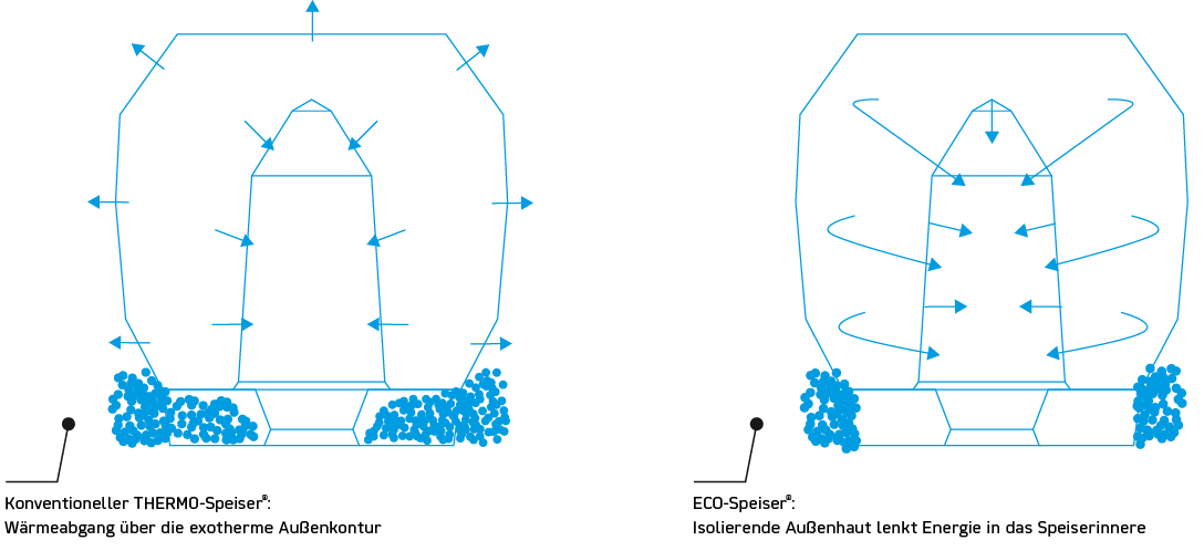 ECO-Speiser Anwendungstechnik die isolierende Außenhülle lenkt die Energie in das Speiserinnere